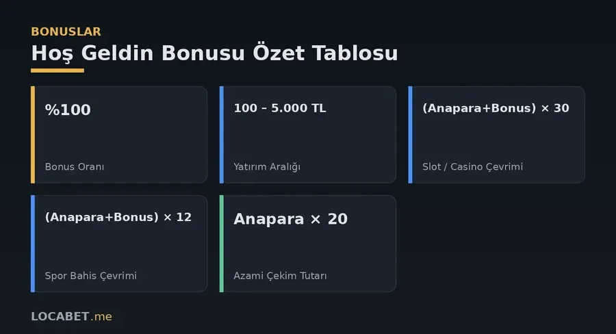 Hoş geldin bonusu özet tablosu: yüzde 100 bonus, çevrim şartları ve azami çekim