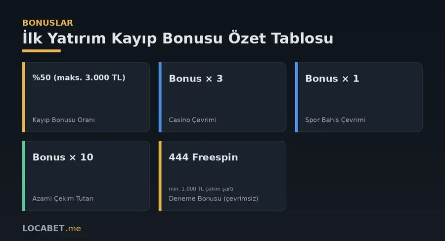 İlk yatırım kayıp bonusu özet tablosu: yüzde 50 kayıp iadesi ve çevrim şartları