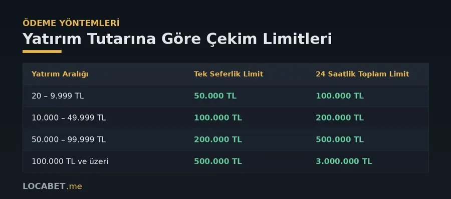 Çekim süresi ve para çekim limitleri özet tablosu: günlük, haftalık, aylık çekim limitleri