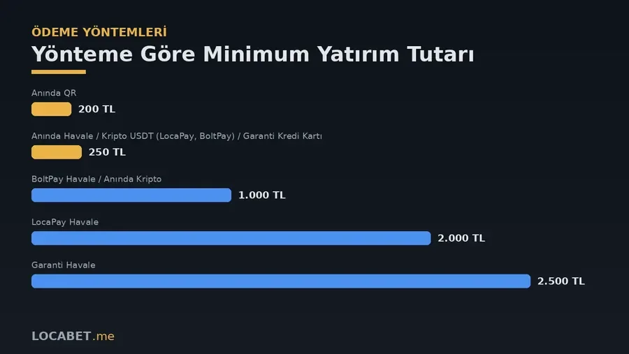 Minimum yatırım tutarları ve ödeme yöntemleri özet tablosu