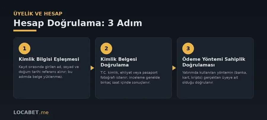 Hesap doğrulama adımları: kimlik, adres ve ödeme yöntemi onayı süreç şeması